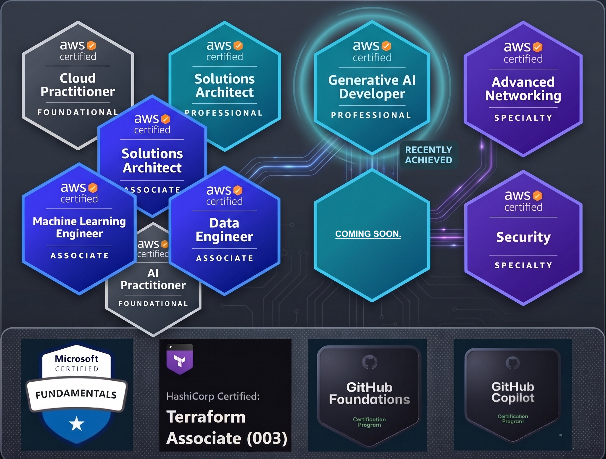 All Certifications